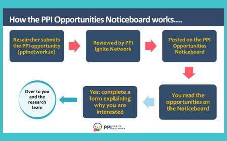 New from the PPI Ignite Network, a platform where researchers can connect with members of the public and patients to let them know about opportunities to get involved as PPI contributors in research.